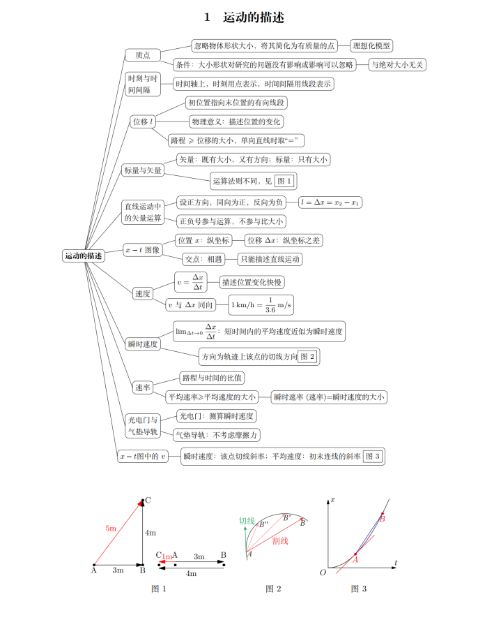2026版高中【概念导图】高中物理概念导图（必修+选修）