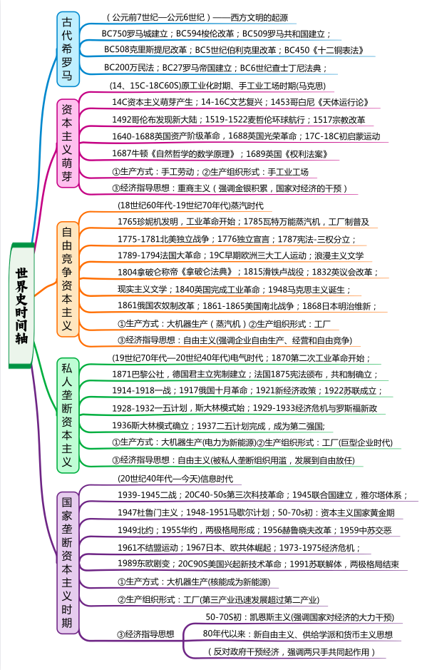 2026版高考《历史时间轴》世界史+中国古代史+中国近代史+中国现代史